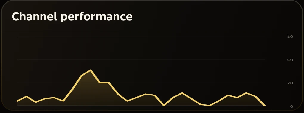 Creator Studio channel performance chart